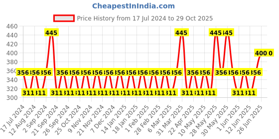 tatacliq.com Woodland Men's Grey Flip Flops woodland Price History Graph from 17 Jul 2024 to 29 Oct 2025