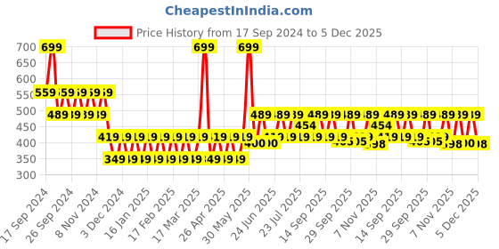 tatacliq.com Woodland Men's Grey Flip Flops woodland Price History Graph from 17 Sep 2024 to 5 Dec 2025