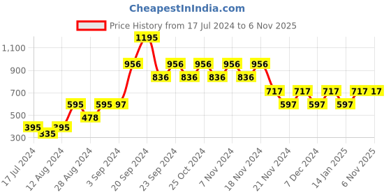 tatacliq.com Woodland Men's Grey Flip Flops woodland Price History Graph from 17 Jul 2024 to 6 Nov 2025