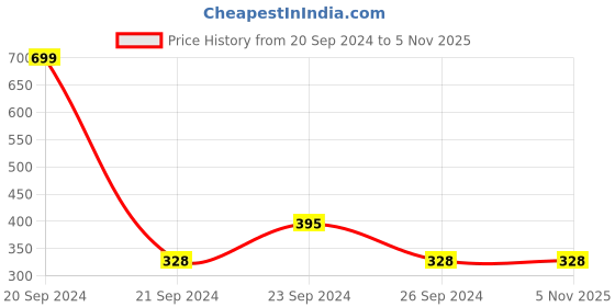 tatacliq.com Woodland Men's Grey Flip Flops woodland Price History Graph from 20 Sep 2024 to 4 Nov 2025