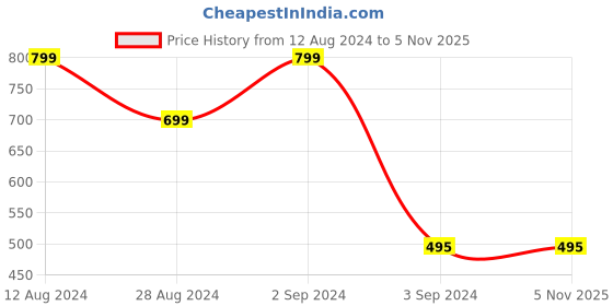 tatacliq.com Woodland Men's Grey Flip Flops woodland Price History Graph from 12 Aug 2024 to 3 Nov 2025