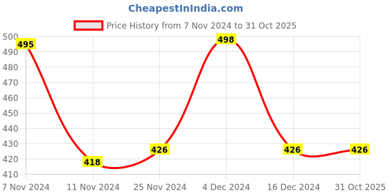 tatacliq.com Woodland Men's Grey Flip Flops woodland Price History Graph from 7 Nov 2024 to 31 Oct 2025