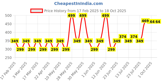 tatacliq.com Woodland Men's Grey Flip Flops woodland Price History Graph from 17 Feb 2025 to 18 Oct 2025