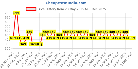 tatacliq.com Woodland Men's Grey Flip Flops woodland Price History Graph from 28 May 2025 to 1 Dec 2025