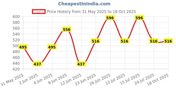tatacliq.com Woodland Men's Grey Flip Flops woodland Price History Graph from 31 May 2025 to 17 Oct 2025