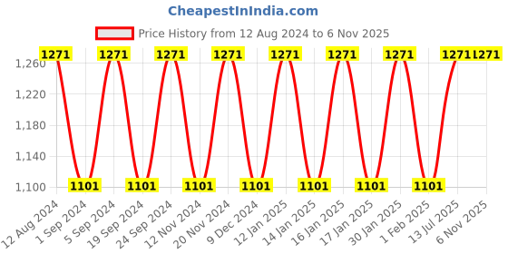 tatacliq.com Woodland Men's Grey Floater Sandals woodland Price History Graph from 12 Aug 2024 to 6 Nov 2025