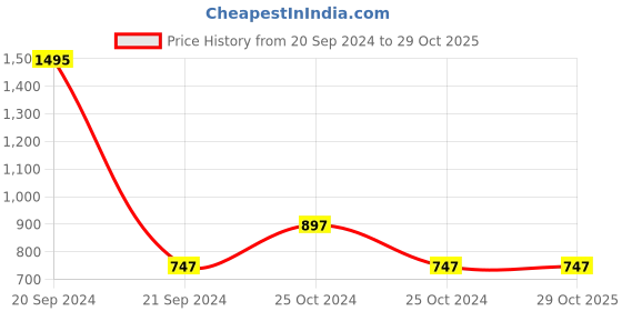 tatacliq.com Woodland Men's Grey Floater Sandals woodland Price History Graph from 20 Sep 2024 to 29 Oct 2025