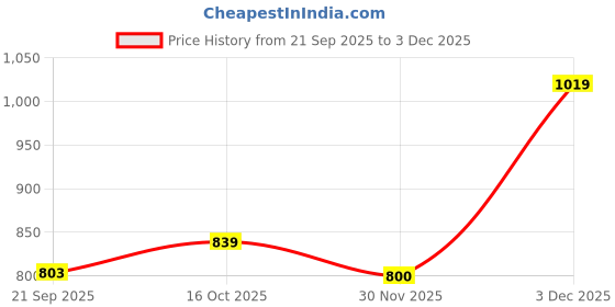 tatacliq.com Woodland Men's Grey Floater Sandals woodland Price History Graph from 21 Sep 2025 to 3 Dec 2025