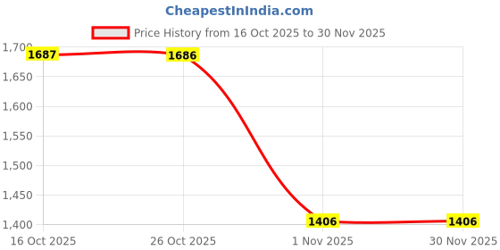tatacliq.com Woodland Men's Grey Floaters woodland Price History Graph from 16 Oct 2025 to 30 Nov 2025