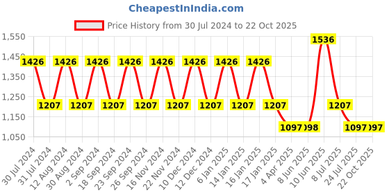 tatacliq.com Woodland Men's Grey Plimsolls woodland Price History Graph from 30 Jul 2024 to 22 Oct 2025