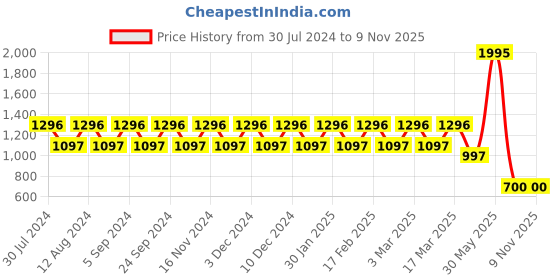 tatacliq.com Woodland Men's Grey Plimsolls woodland Price History Graph from 30 Jul 2024 to 8 Nov 2025
