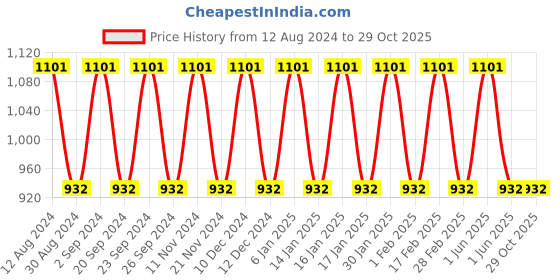 tatacliq.com Woodland Men's Grey Plimsolls woodland Price History Graph from 12 Aug 2024 to 29 Oct 2025