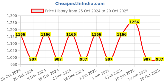 tatacliq.com Woodland Men's Grey Plimsolls woodland Price History Graph from 25 Oct 2024 to 20 Oct 2025