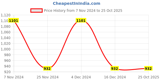 tatacliq.com Woodland Men's Grey Plimsolls woodland Price History Graph from 7 Nov 2024 to 24 Oct 2025