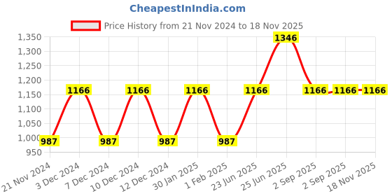tatacliq.com Woodland Men's Grey Plimsolls woodland Price History Graph from 21 Nov 2024 to 18 Nov 2025