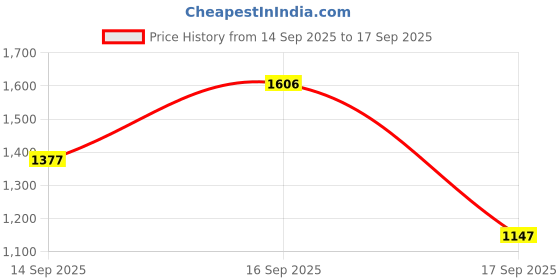 tatacliq.com Woodland Men's Grey Plimsolls woodland Price History Graph from 14 Sep 2025 to 17 Sep 2025