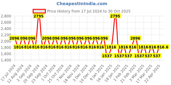 tatacliq.com Woodland Men's Grey Running Shoes woodland Price History Graph from 17 Jul 2024 to 30 Oct 2025
