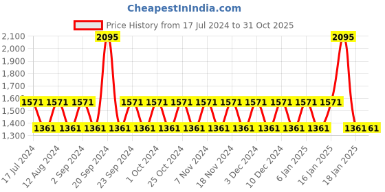 tatacliq.com Woodland Men's Grey Running Shoes woodland Price History Graph from 17 Jul 2024 to 30 Oct 2025