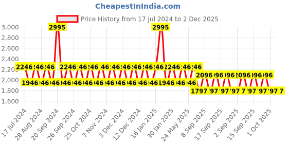 tatacliq.com Woodland Men's Grey Running Shoes woodland Price History Graph from 17 Jul 2024 to 2 Dec 2025