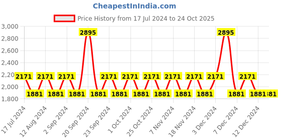 tatacliq.com Woodland Men's Grey Running Shoes woodland Price History Graph from 17 Jul 2024 to 23 Oct 2025