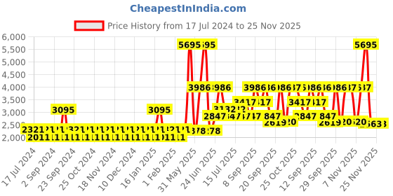 tatacliq.com Woodland Men's Grey Running Shoes woodland Price History Graph from 17 Jul 2024 to 24 Nov 2025