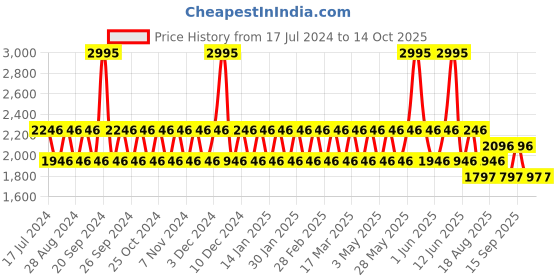 tatacliq.com Woodland Men's Grey Running Shoes woodland Price History Graph from 17 Jul 2024 to 14 Oct 2025