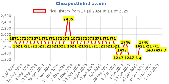tatacliq.com Woodland Men's Grey Running Shoes woodland Price History Graph from 17 Jul 2024 to 30 Nov 2025