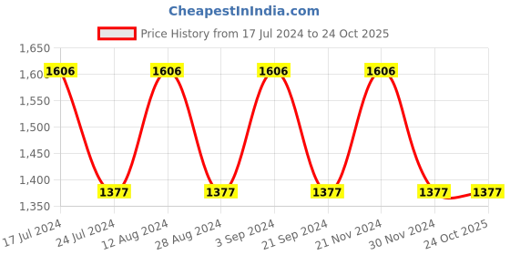 tatacliq.com Woodland Men's Grey Running Shoes woodland Price History Graph from 17 Jul 2024 to 23 Oct 2025