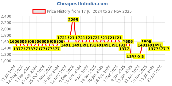 tatacliq.com Woodland Men's Grey Running Shoes woodland Price History Graph from 17 Jul 2024 to 27 Nov 2025