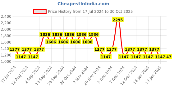 tatacliq.com Woodland Men's Grey Running Shoes woodland Price History Graph from 17 Jul 2024 to 30 Oct 2025