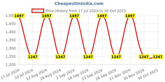 tatacliq.com Woodland Men's Grey Running Shoes woodland Price History Graph from 17 Jul 2024 to 30 Oct 2025