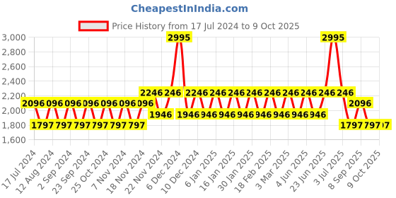 tatacliq.com Woodland Men's Grey Running Shoes woodland Price History Graph from 17 Jul 2024 to 8 Oct 2025