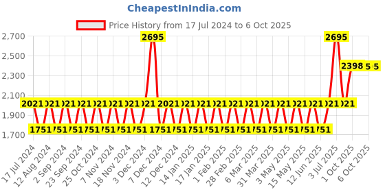 tatacliq.com Woodland Men's Grey Running Shoes woodland Price History Graph from 17 Jul 2024 to 6 Oct 2025