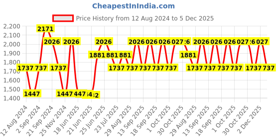 tatacliq.com Woodland Men's Grey Running Shoes woodland Price History Graph from 12 Aug 2024 to 4 Dec 2025