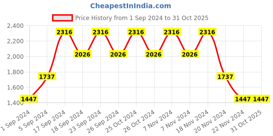 tatacliq.com Woodland Men's Grey Running Shoes woodland Price History Graph from 1 Sep 2024 to 30 Oct 2025