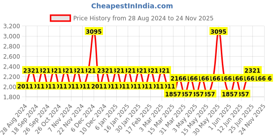 tatacliq.com Woodland Men's Grey Running Shoes woodland Price History Graph from 28 Aug 2024 to 24 Nov 2025