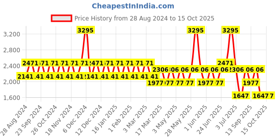 tatacliq.com Woodland Men's Grey Running Shoes woodland Price History Graph from 28 Aug 2024 to 15 Oct 2025