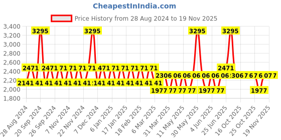 tatacliq.com Woodland Men's Grey Running Shoes woodland Price History Graph from 28 Aug 2024 to 19 Nov 2025