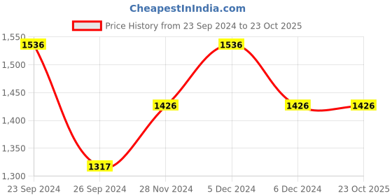 tatacliq.com Woodland Men's Grey Running Shoes woodland Price History Graph from 23 Sep 2024 to 23 Oct 2025