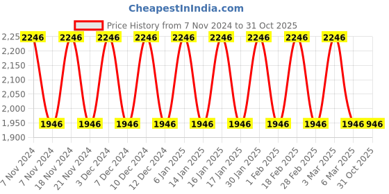 tatacliq.com Woodland Men's Grey Running Shoes woodland Price History Graph from 7 Nov 2024 to 31 Oct 2025