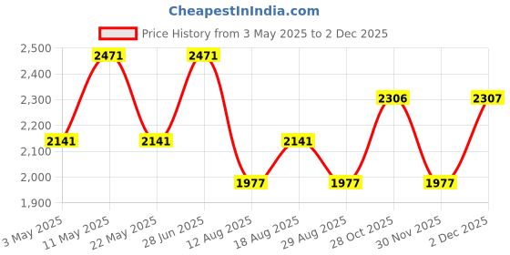 tatacliq.com Woodland Men's Grey Running Shoes woodland Price History Graph from 3 May 2025 to 1 Dec 2025