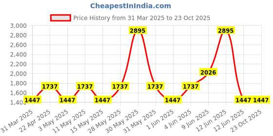 tatacliq.com Woodland Men's Grey Running Shoes woodland Price History Graph from 31 Mar 2025 to 22 Oct 2025