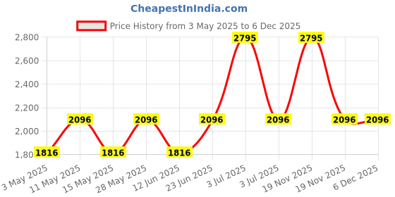 tatacliq.com Woodland Men's Grey Running Shoes woodland Price History Graph from 3 May 2025 to 5 Dec 2025