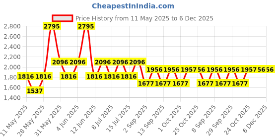 tatacliq.com Woodland Men's Grey Running Shoes woodland Price History Graph from 11 May 2025 to 5 Dec 2025