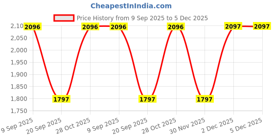 tatacliq.com Woodland Men's Grey Running Shoes woodland Price History Graph from 9 Sep 2025 to 4 Dec 2025