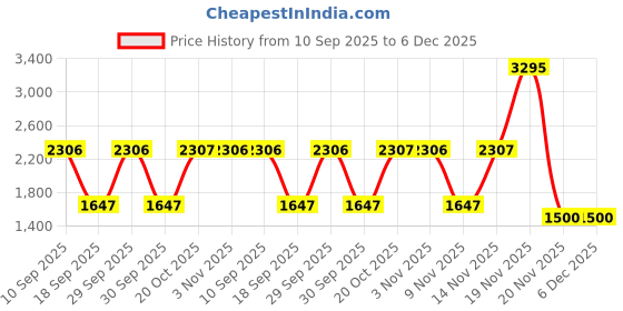 tatacliq.com Woodland Men's Grey Running Shoes woodland Price History Graph from 10 Sep 2025 to 5 Dec 2025