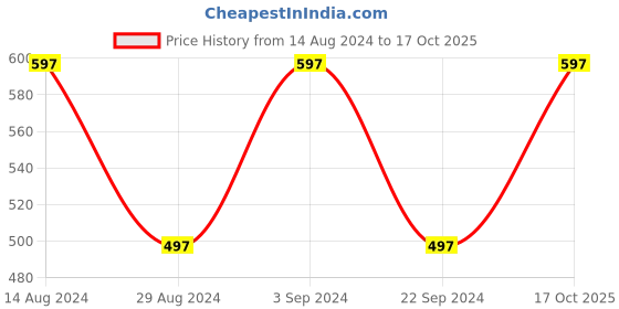 tatacliq.com Woodland Men's Grey Slides woodland Price History Graph from 14 Aug 2024 to 17 Oct 2025
