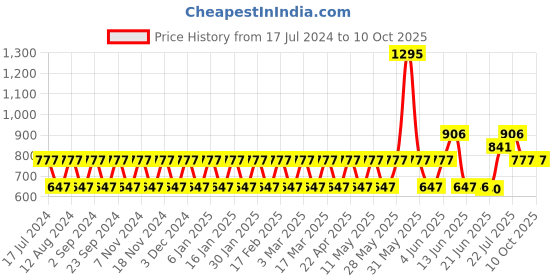 tatacliq.com Woodland Men's Grey Slides woodland Price History Graph from 17 Jul 2024 to 10 Oct 2025
