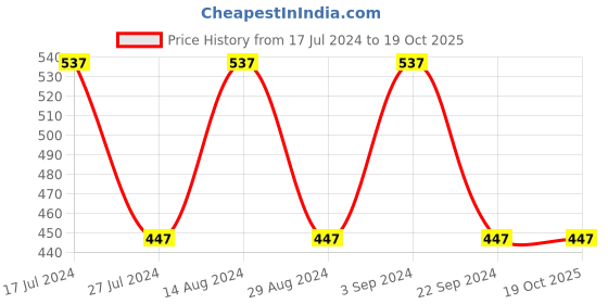 tatacliq.com Woodland Men's Grey Slides woodland Price History Graph from 17 Jul 2024 to 18 Oct 2025