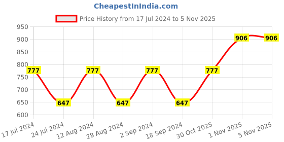 tatacliq.com Woodland Men's Grey Slides woodland Price History Graph from 17 Jul 2024 to 5 Nov 2025